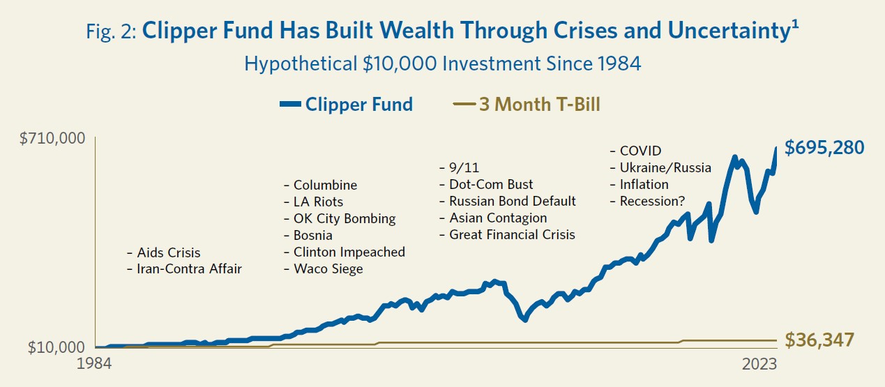 Fig 2 Clipper has built wealth through crises