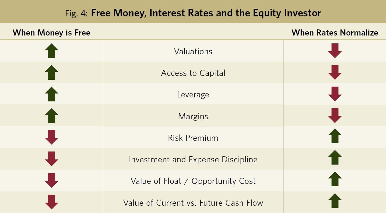 Fig 4 Free Money Interest Rates and the Equity Investor