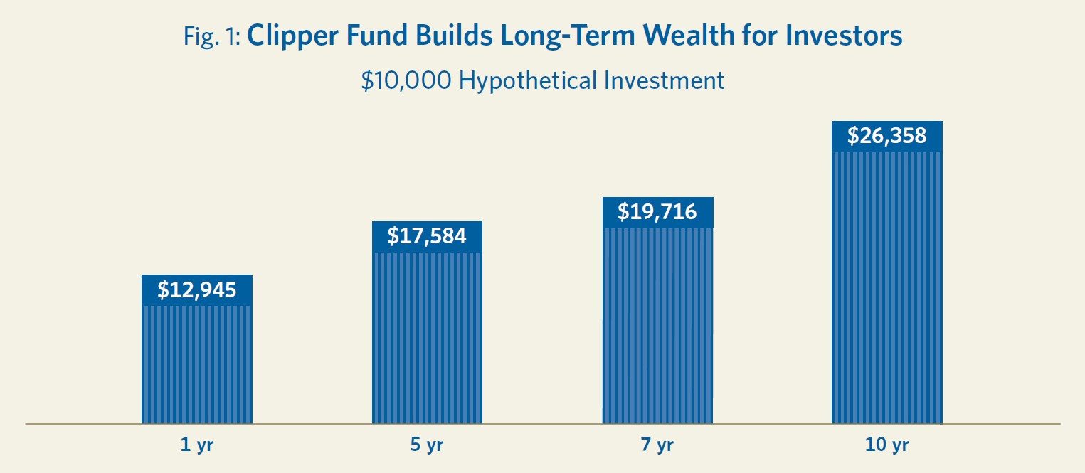 Fig 1 Clipper Fund Builds Long-Term Wealth