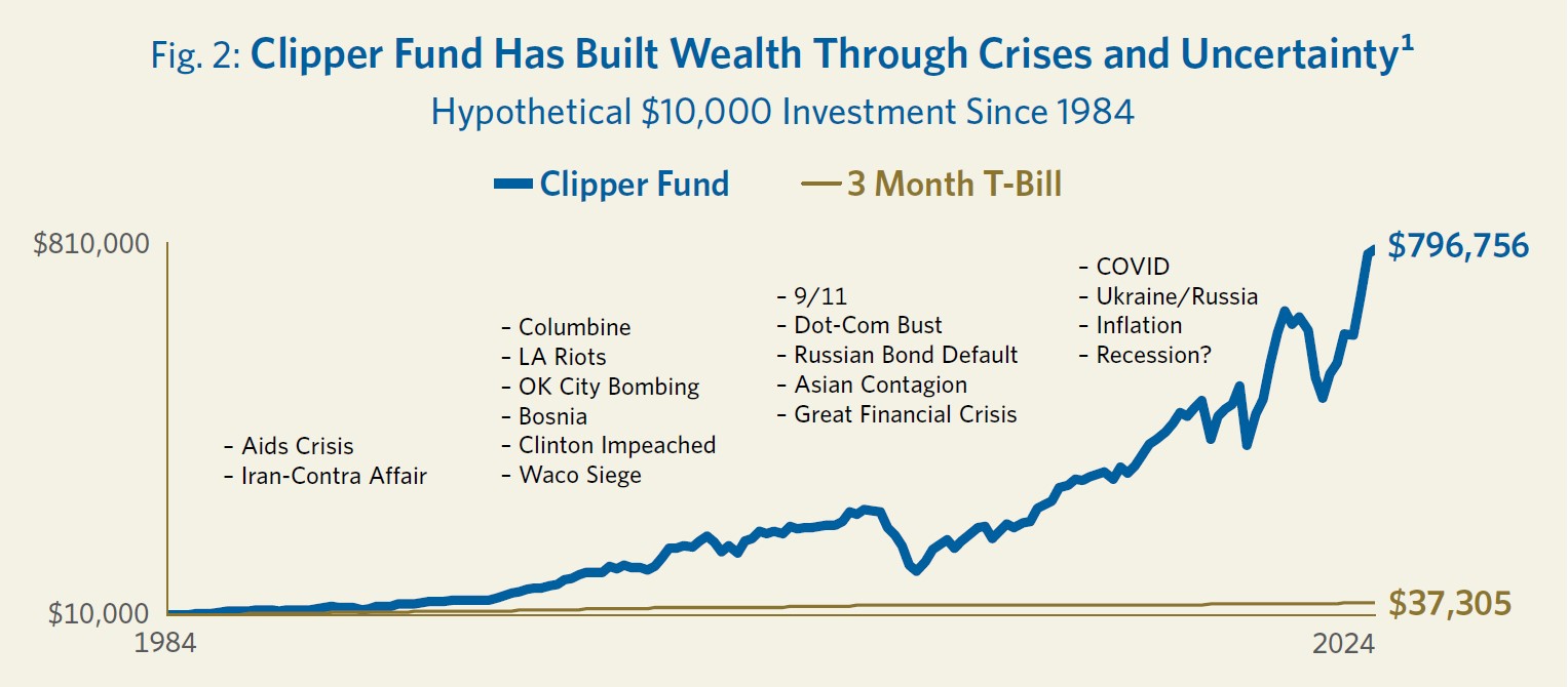 Fig 2 Clipper Fund Has Build Wealth Through Inception