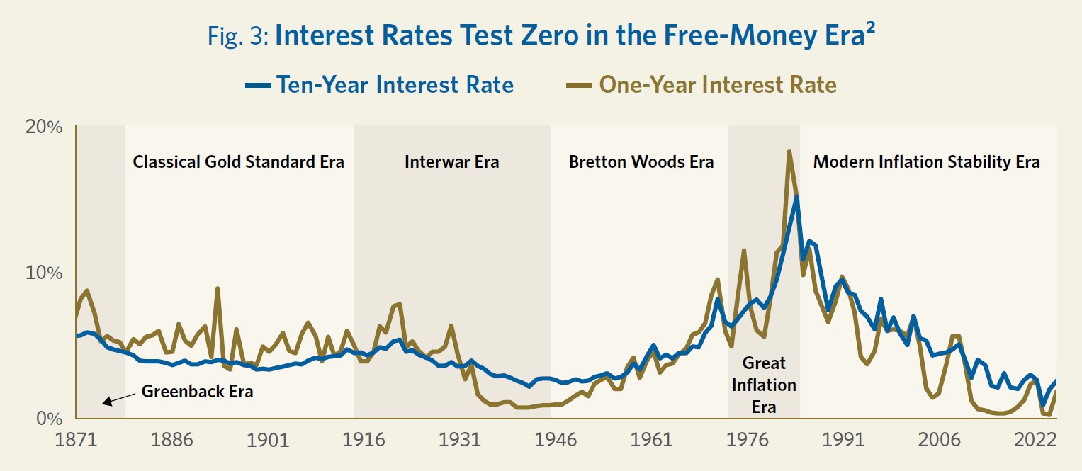 Fig 3 Interest Rates Test Zero in Free-Money Era