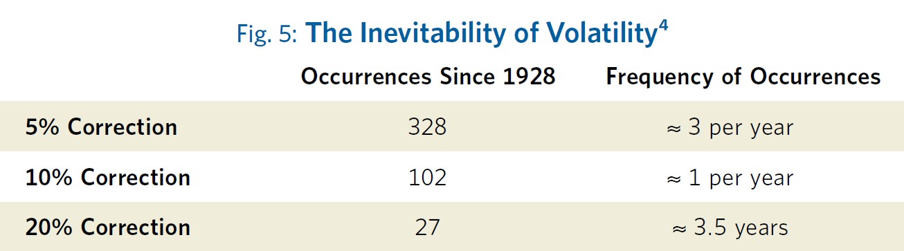 Fig 5 The Inevitability of Volatility