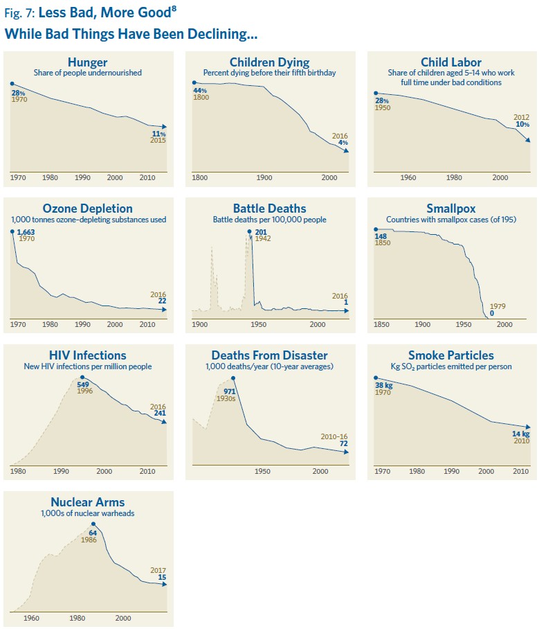 Fig 7 Less Bad, More Good: While Bad Things Have Been Declining...