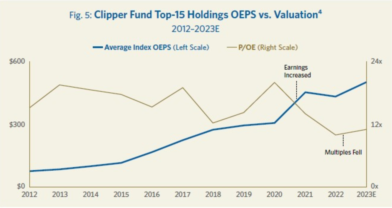 Clipper Fund Clipper Fund