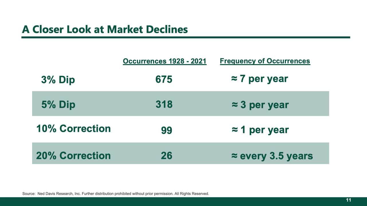 Recognize that Market Declines are Inevitable